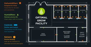 Grow room design diagram with recommended dehumidifier placement and other equipment.